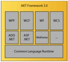 Organisation du framework 3.0