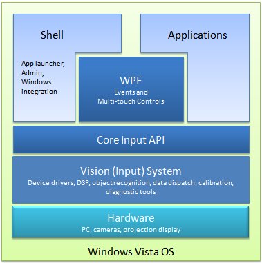 The architecture of the Surface development platform.  This platform includes (from bottom to top), the Windows Vista operating system, Surface Vision System, API layers for Core  or WPF, Surface Shell (which includes Launcher and Windows integration services), and Surface applications.